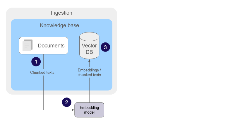 a knowledgebase supports retrieval