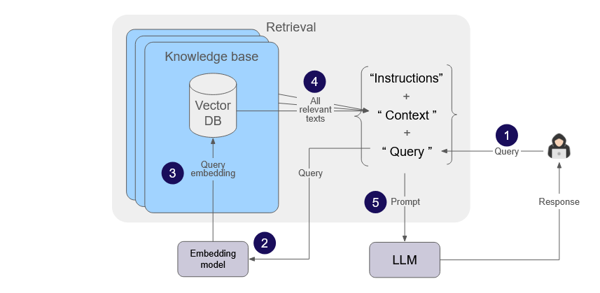 retrieval with knowledge base