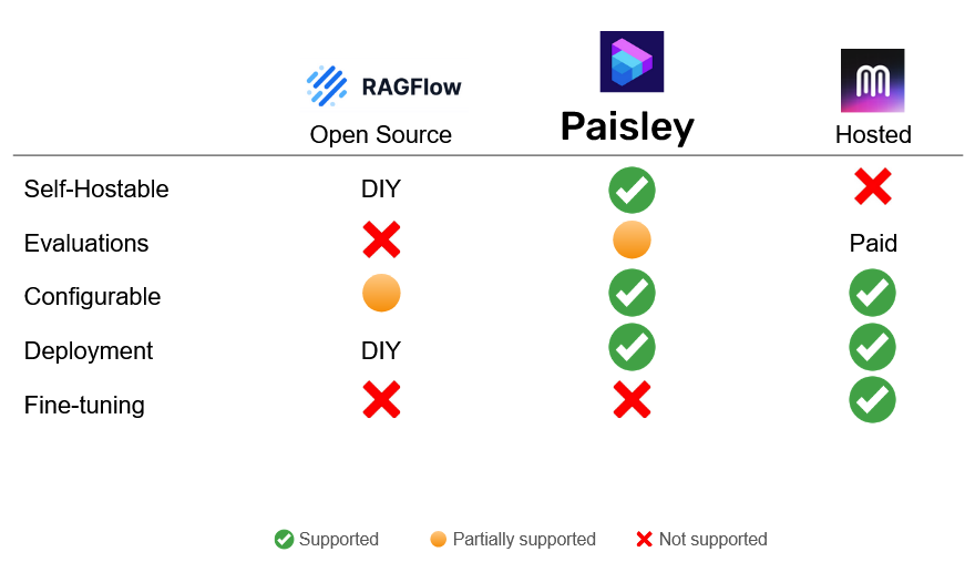 comparison of Paisley to open source and hosted solutions