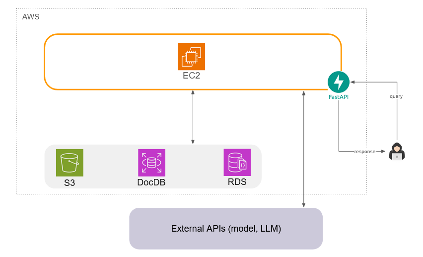 basic infrastructure with dbs