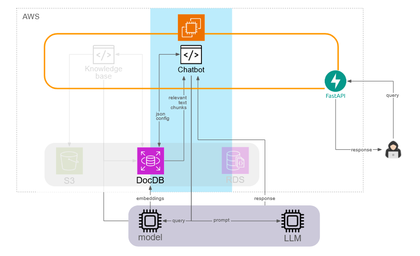 code diagram - chatbot