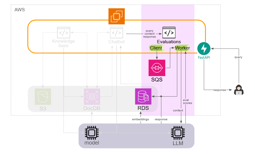 code diagram - evaluations